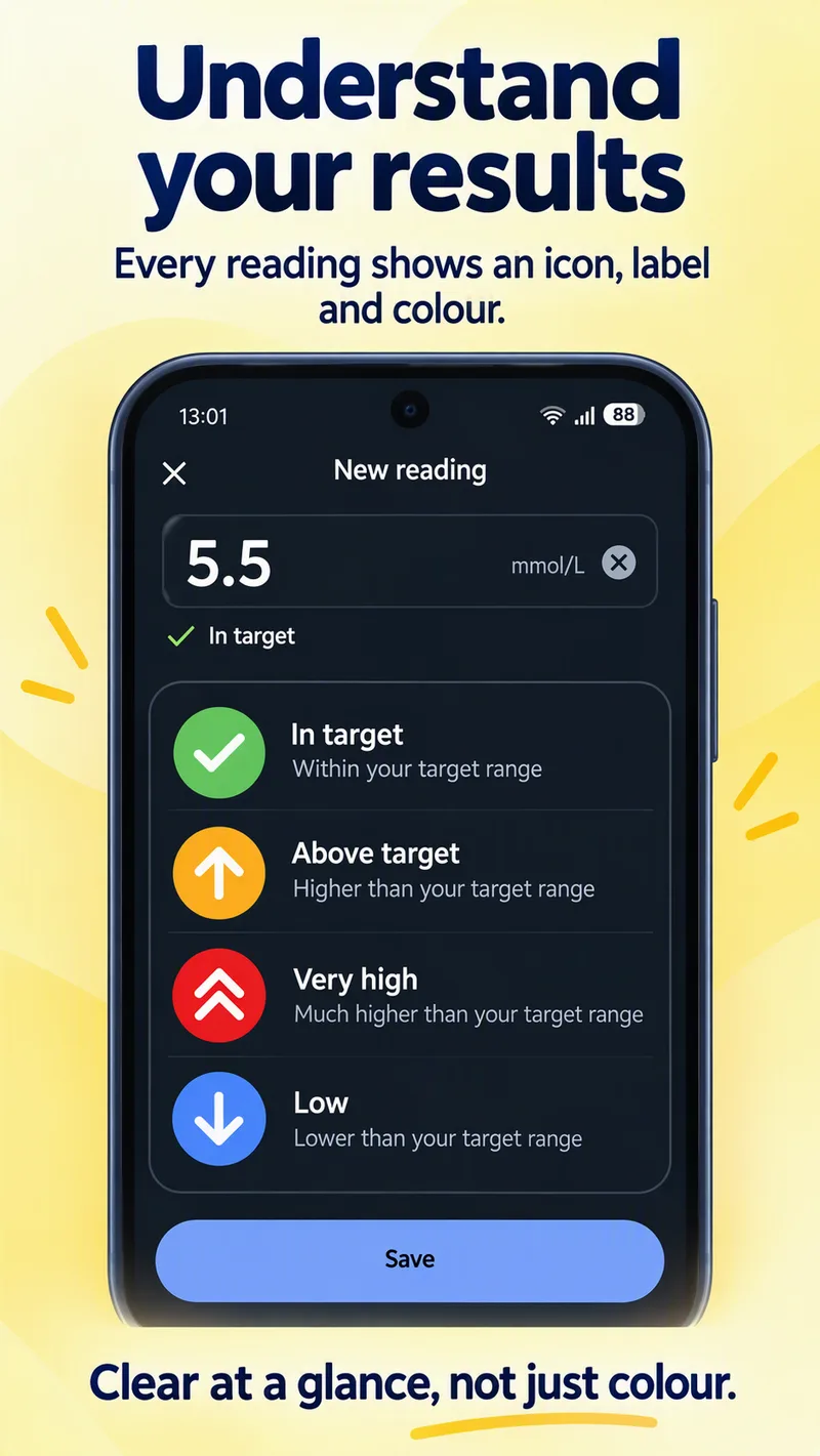 The four result types: In target with a tick, Above target with an up arrow, Very high with a double arrow, and Low with a down arrow.