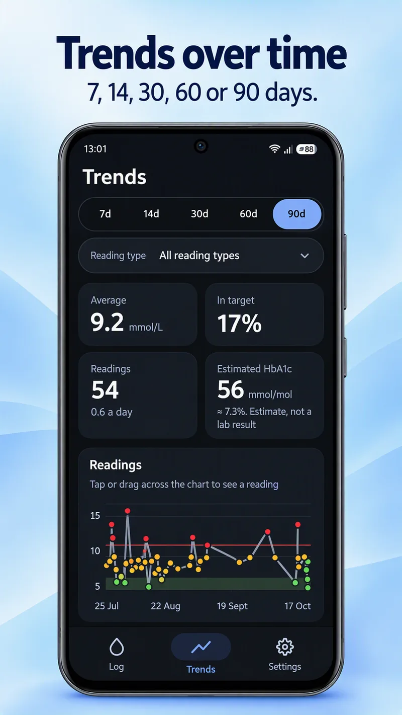 The Trends screen over 90 days: average, percentage in target, number of readings, estimated HbA1c, and a chart of readings against the target band.